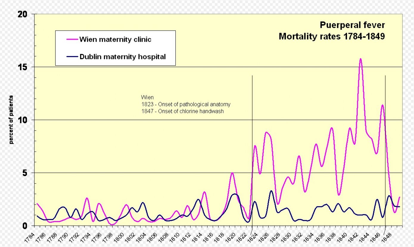Horečka omladnic a míra úmrtnosti. Na vídeňské porodnické klinice se po otevření patologie v roce 1823 počet případů skokově zvýšil. Po roce 1847, kdy Ignác Semmelweis zavedl mytí rukou, klesl. Graf pro srovnání ukazuje úmrtnost porodnice v Dublinu (modrá linka), kde patologie nebyla. 